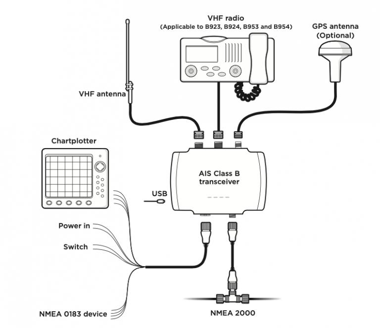 Em-trak B951 Class B AIS Transceiver - PicoSense